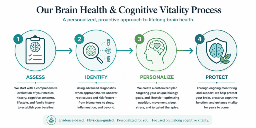 Brain health process infographic with four steps: assess, identify, personalize, protect.