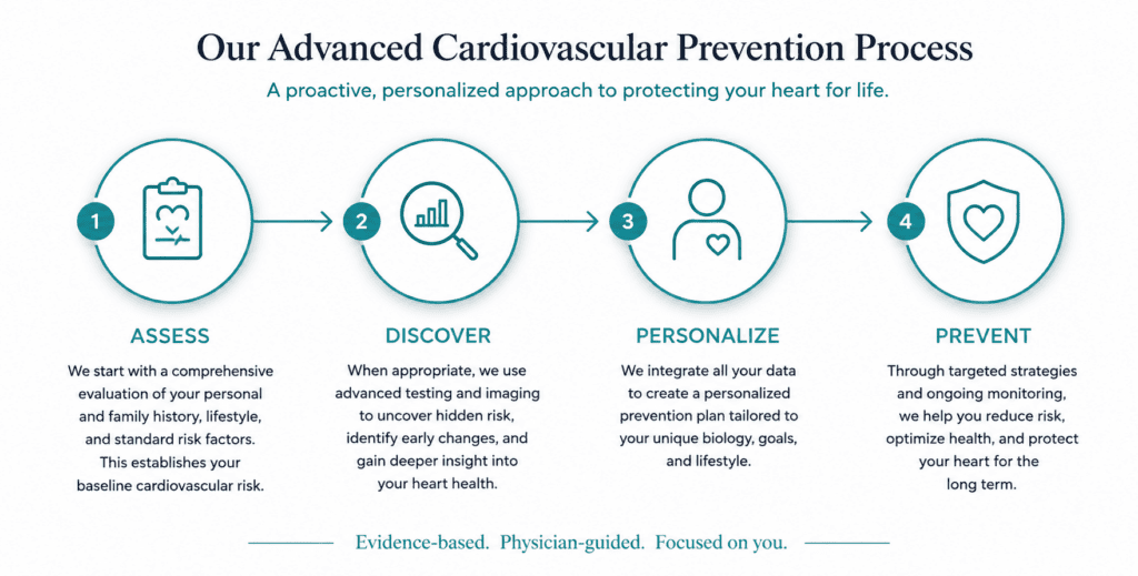 Illustration of the advanced cardiovascular prevention process with four key steps.