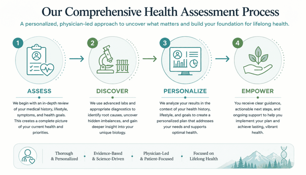 Colorado Precision Medicine's comprehensive health assessment process infographic.