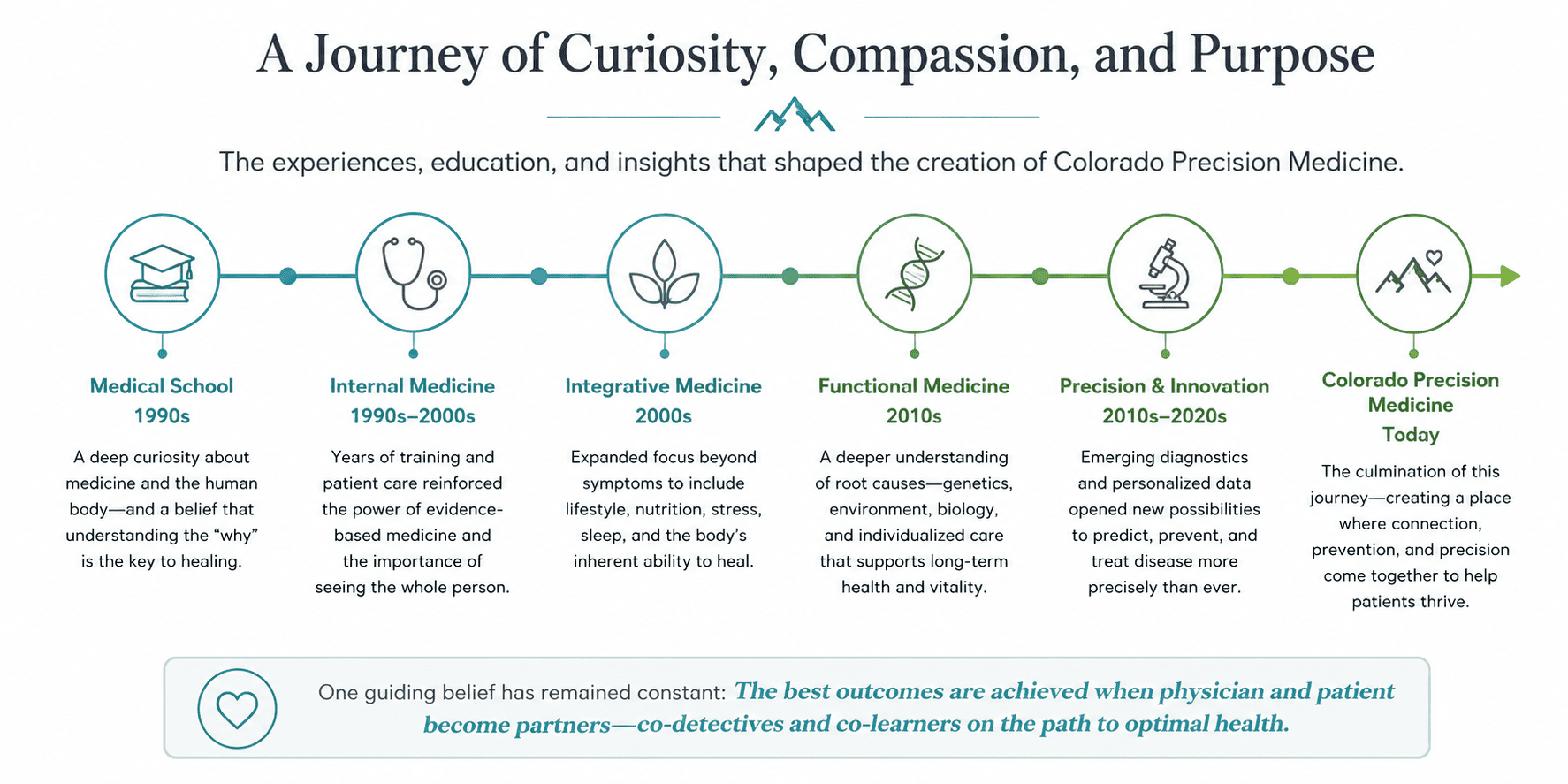 Colorado Precision Medicine logo with a journey of medical innovation and patient care.