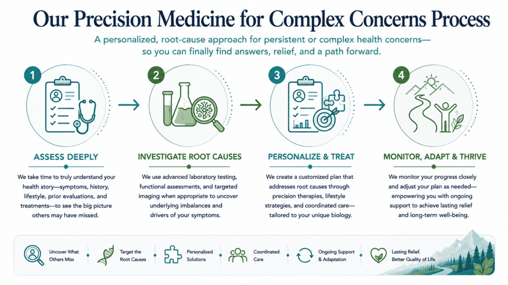 Colorado Precision Medicine process for complex health concerns with personalized approach.