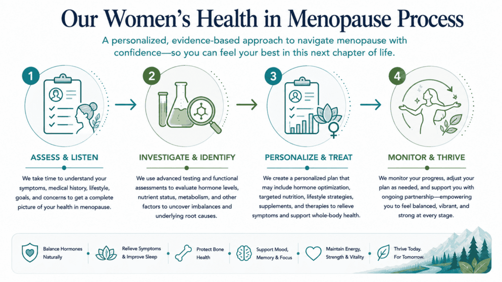 Women’s health in menopause process infographic with four steps.